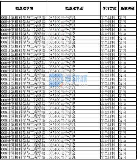 電子科技大學電子信息2020年研究生錄取分數(shù)線