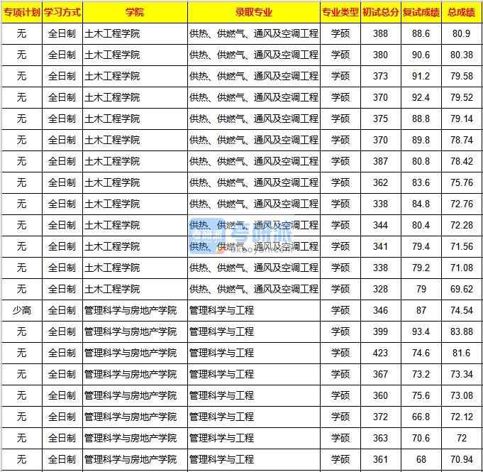 重慶大學(xué)供熱、供燃?xì)狻⑼L(fēng)及空調(diào)工程2020年研究生錄取分?jǐn)?shù)線(xiàn)