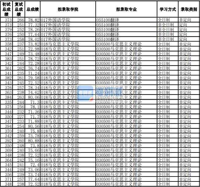 電子科技大學(xué)馬克思主義理論2020年研究生錄取分?jǐn)?shù)線(xiàn)