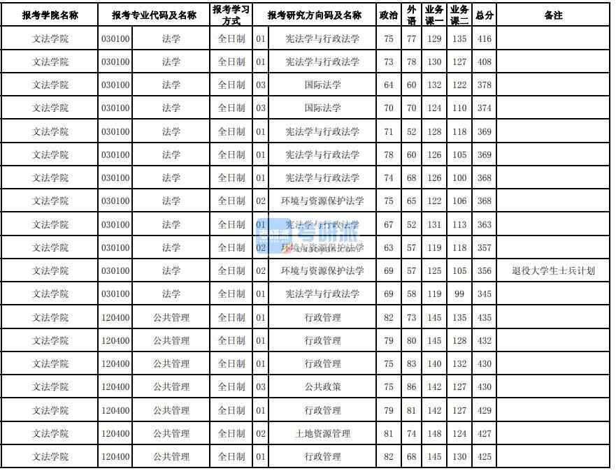 東北大學(xué)土地資源管理2020年研究生錄取分?jǐn)?shù)線(xiàn)