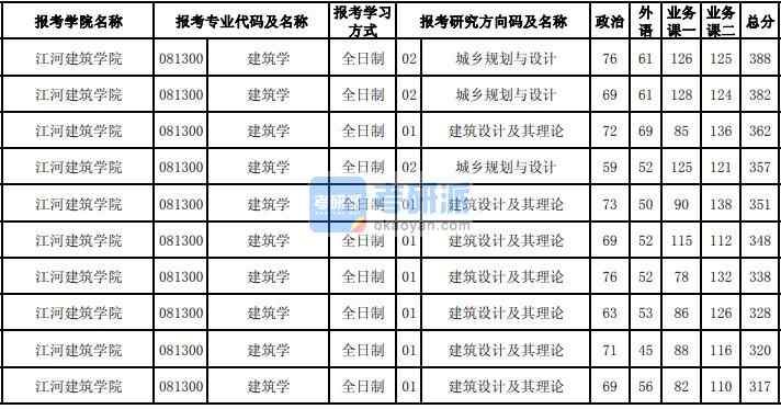 東北大學(xué)建筑學(xué)2020年研究生錄取分數(shù)線