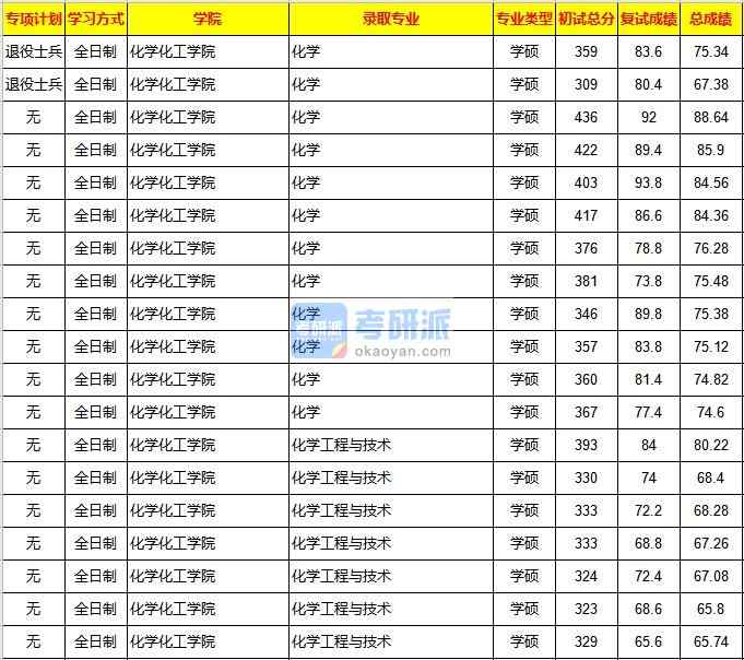 重慶大學(xué)化學(xué)工程與技術(shù)2020年研究生錄取分數(shù)線
