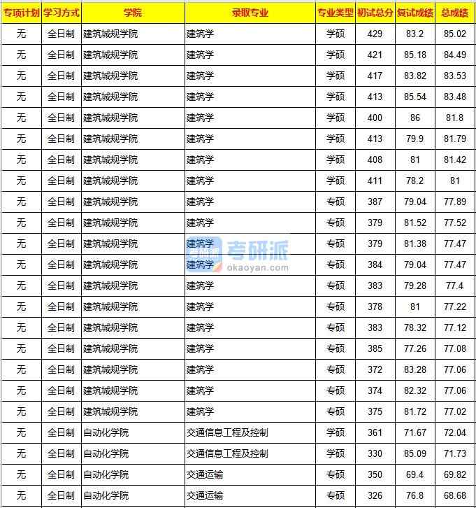 重慶大學建筑學2020年研究生錄取分數(shù)線
