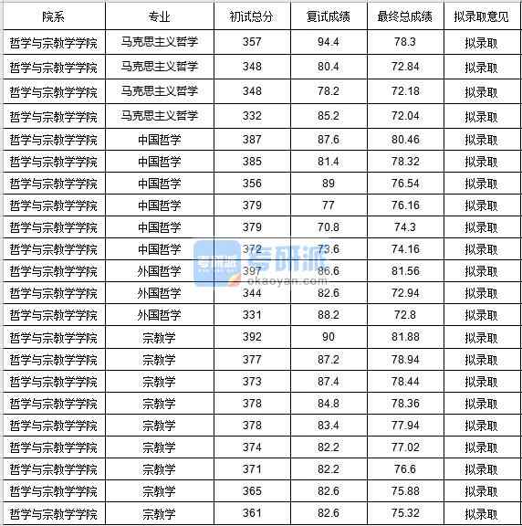 中央民族大學馬克思主義哲學2020年研究生錄取分數(shù)線