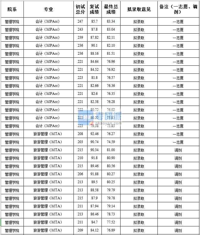 中央民族大學旅游管理(MTA)2020年研究生錄取分數(shù)線