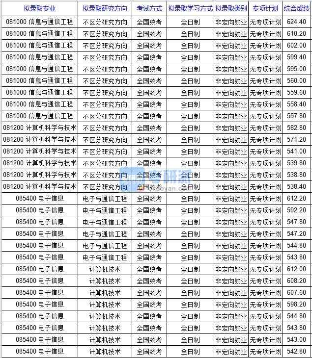 北京科技大學(xué)計算機科學(xué)與技術(shù)2020年研究生錄取分?jǐn)?shù)線