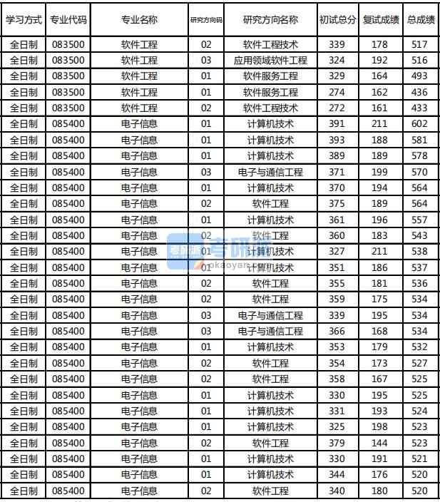 東北林業(yè)大學軟件工程2020年研究生錄取分數(shù)線