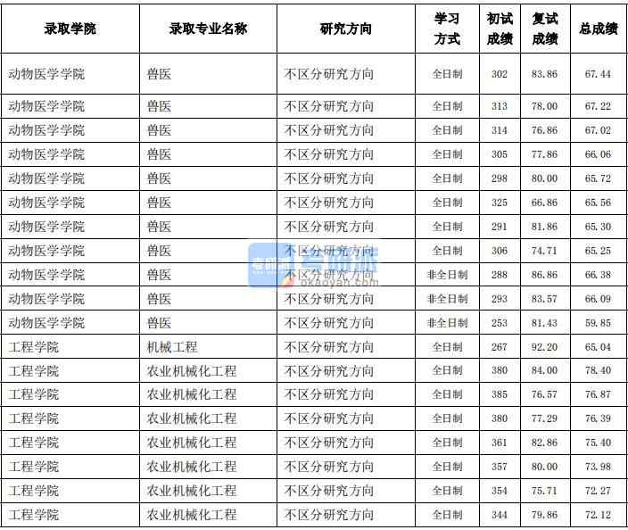 東北農(nóng)業(yè)大學(xué)機械工程2020年研究生錄取分數(shù)線