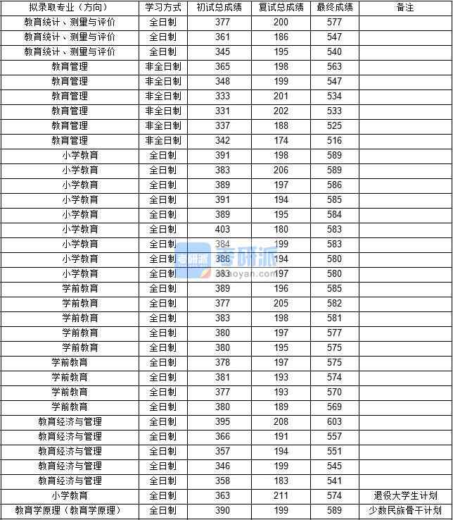 東北師范大學(xué)教育統(tǒng)計(jì)、測(cè)量與評(píng)價(jià)2020年研究生錄取分?jǐn)?shù)線