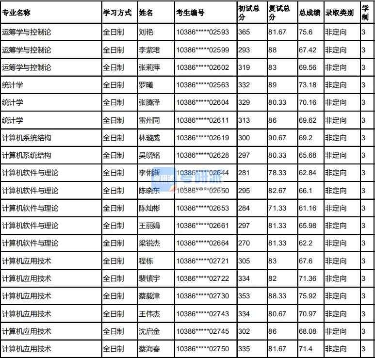 福州大學(xué)計算機軟件與理論2020年研究生錄取分數(shù)線