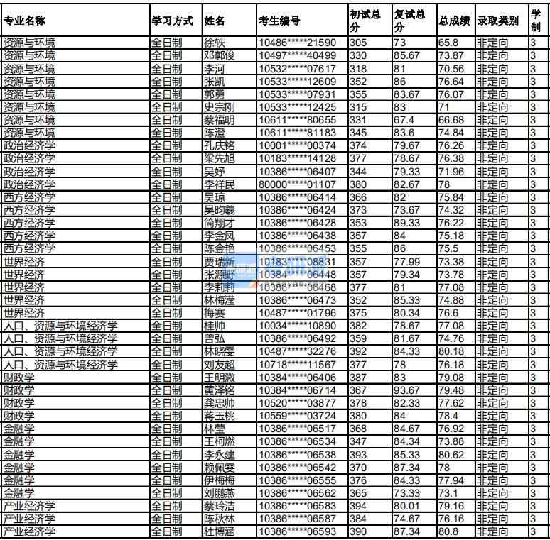 福州大學(xué)世界經(jīng)濟2020年研究生錄取分?jǐn)?shù)線