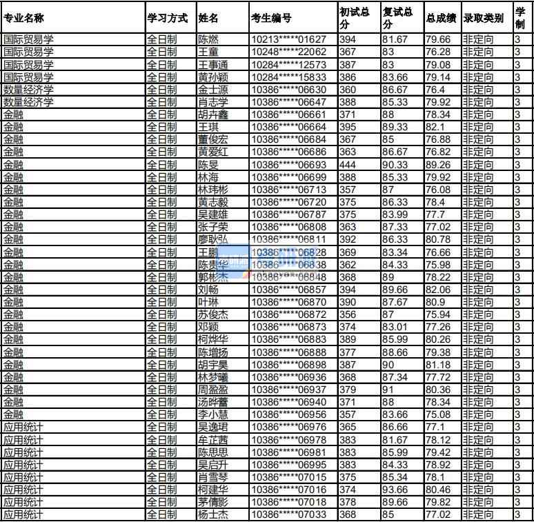 福州大學(xué)國際貿(mào)易學(xué)2020年研究生錄取分?jǐn)?shù)線