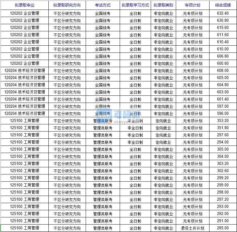 北京科技大學企業(yè)管理2020年研究生錄取分數線