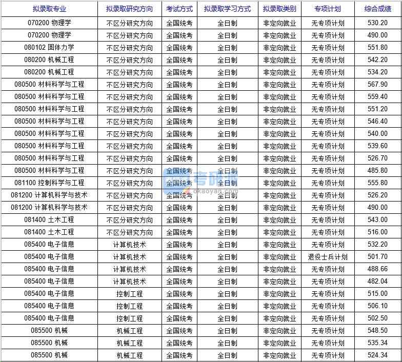 北京科技大學(xué)計算機科學(xué)與技術(shù)（國家材料服役安全科學(xué)中心）2020年研究生錄取分?jǐn)?shù)線