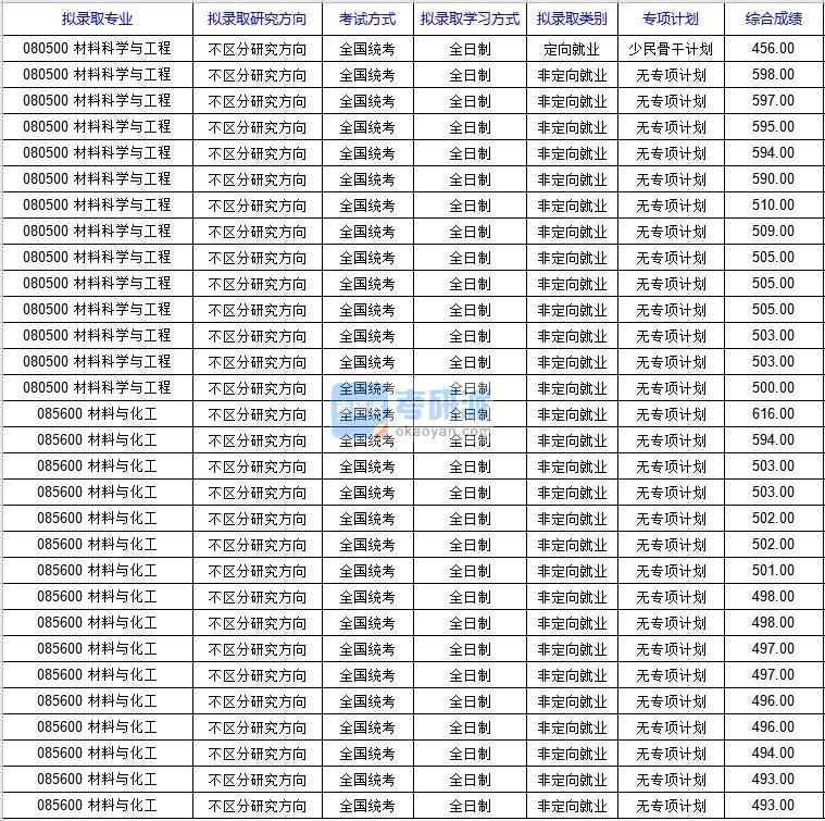 北京科技大學材料科學與工程（新材料技術研究院）2020年研究生錄取分數(shù)線