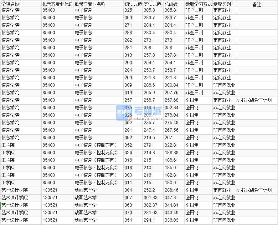 北京林業(yè)大學(xué)動畫藝術(shù)學(xué)2020年研究生錄取分?jǐn)?shù)線