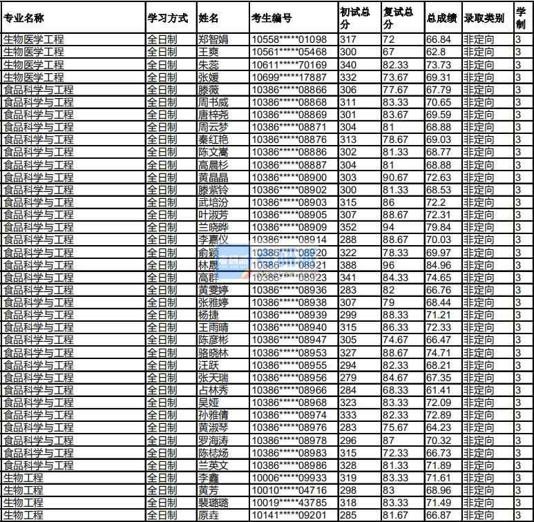 福州大學(xué)生物醫(yī)學(xué)工程2020年研究生錄取分數(shù)線