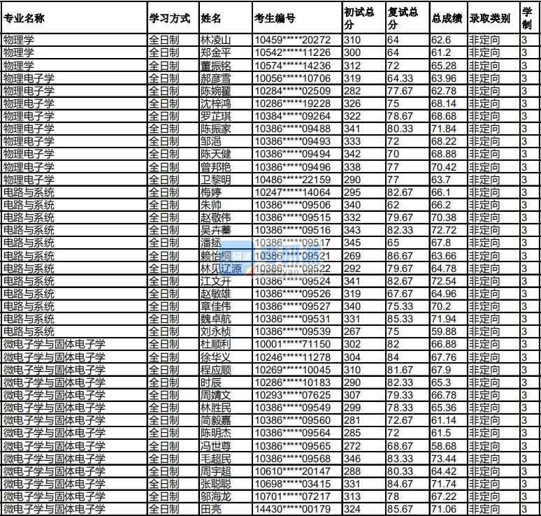福州大學電路與系統(tǒng)2020年研究生錄取分數(shù)線