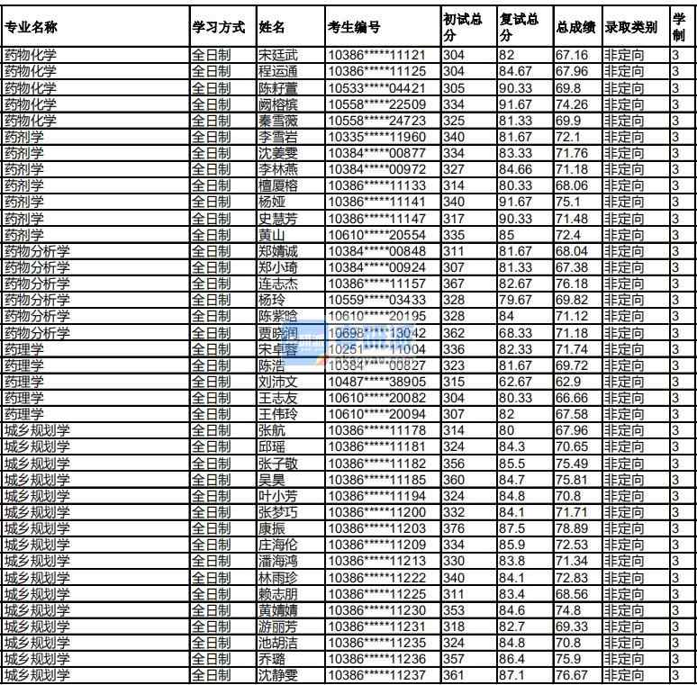 福州大學(xué)藥物化學(xué)2020年研究生錄取分數(shù)線