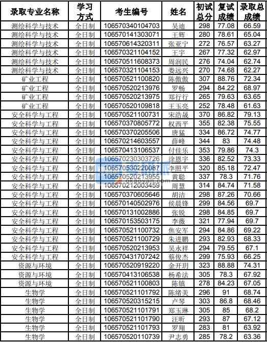 貴州大學(xué)安全科學(xué)與工程2020年研究生錄取分?jǐn)?shù)線