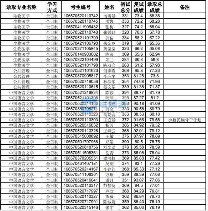 貴州大學(xué)中國語言文學(xué)2020年研究生錄取分?jǐn)?shù)線