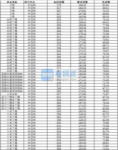 哈爾濱工程大學土木工程2020年研究生錄取分數(shù)線