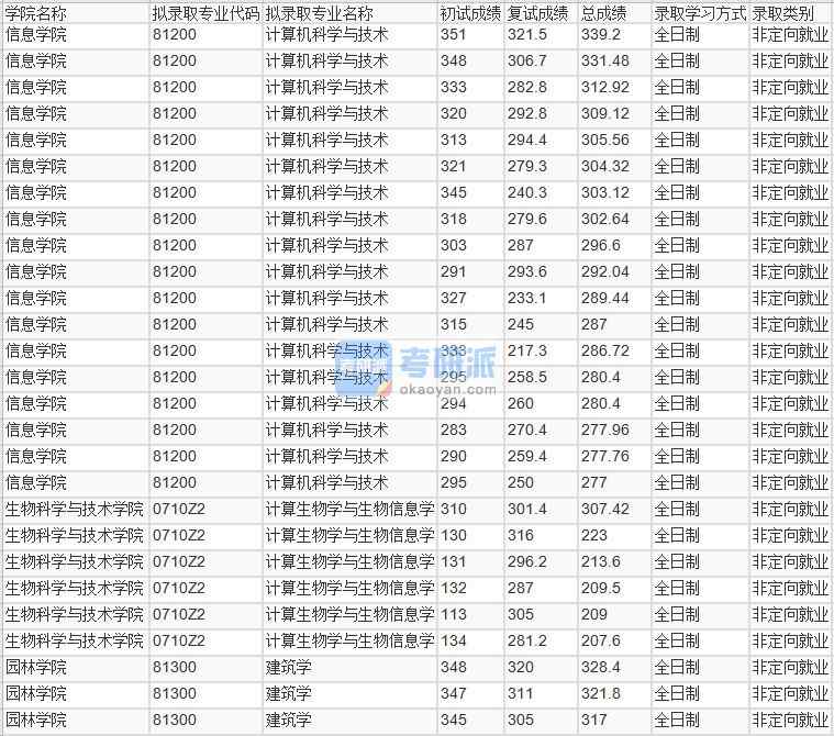 北京林業(yè)大學(xué)計算生物學(xué)與生物信息學(xué)2020年研究生錄取分?jǐn)?shù)線