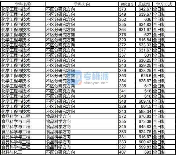 哈爾濱工業(yè)大學化學工程與技術2020年研究生錄取分數(shù)線