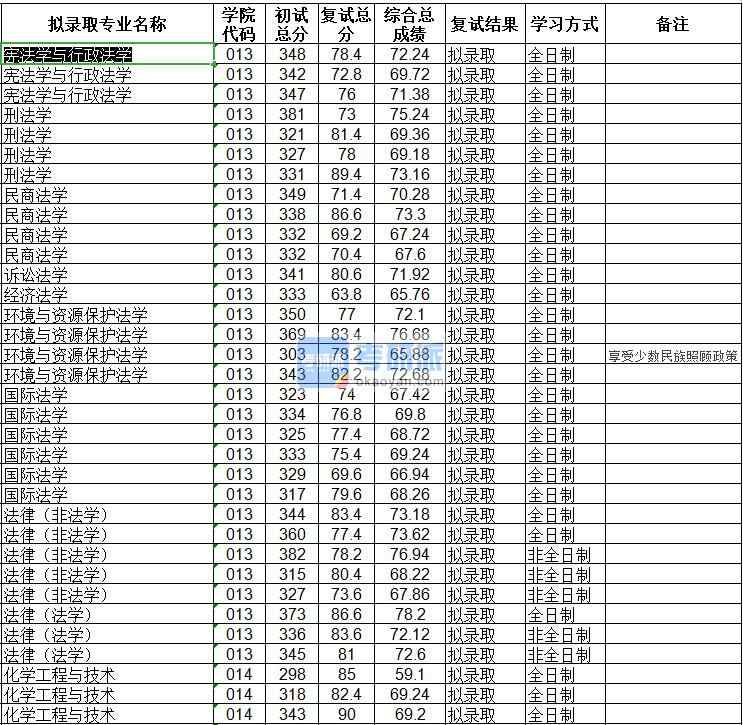 海南大學(xué)經(jīng)濟法學(xué)2020年研究生錄取分數(shù)線