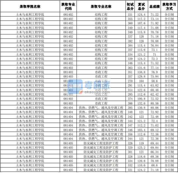 合肥工業(yè)大學(xué)供熱、供燃?xì)狻⑼L(fēng)及空調(diào)工程2020年研究生錄取分?jǐn)?shù)線