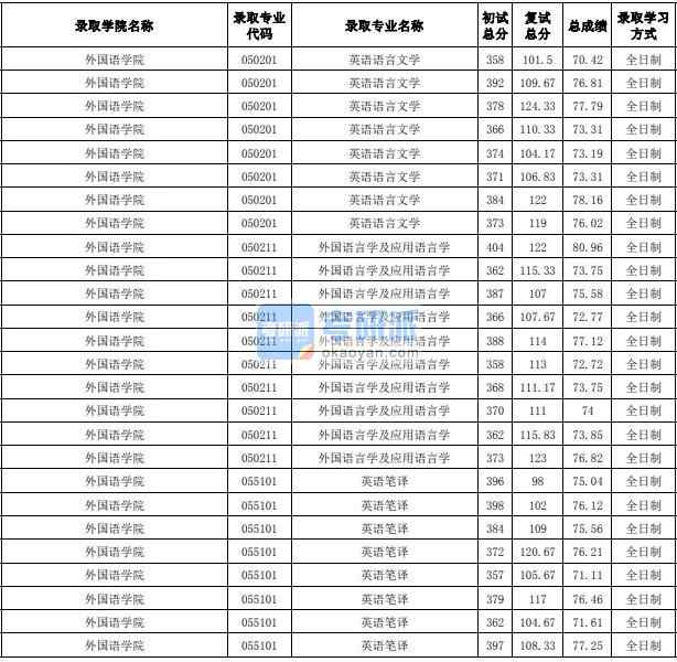 合肥工業(yè)大學外國語言學及應(yīng)用語言學2020年研究生錄取分數(shù)線