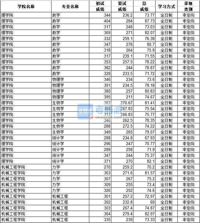 河北工業(yè)大學機械工程2020年研究生錄取分數線