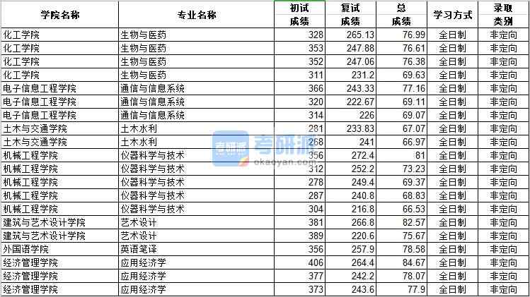 河北工業(yè)大學儀器科學與技術2020年研究生錄取分數(shù)線