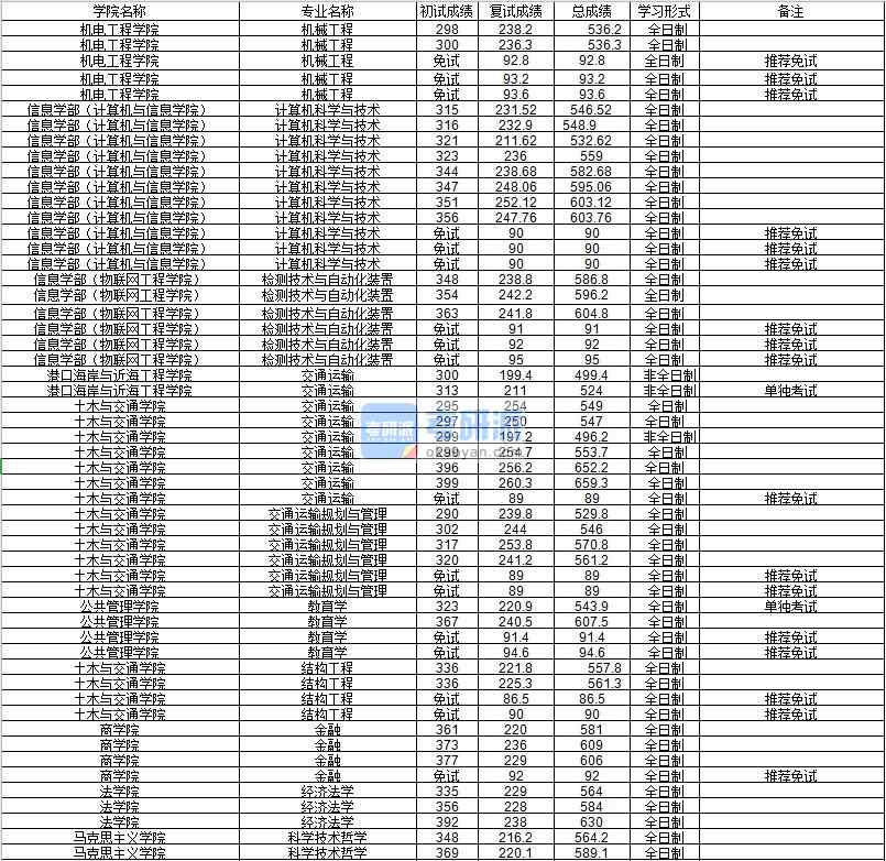 河海大學(xué)計(jì)算機(jī)科學(xué)與技術(shù)2020年研究生錄取分?jǐn)?shù)線