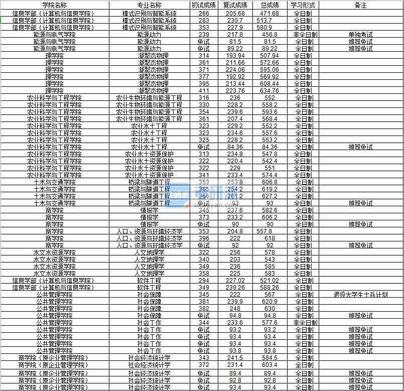 河海大學(xué)模式識(shí)別與智能系統(tǒng)2020年研究生錄取分?jǐn)?shù)線