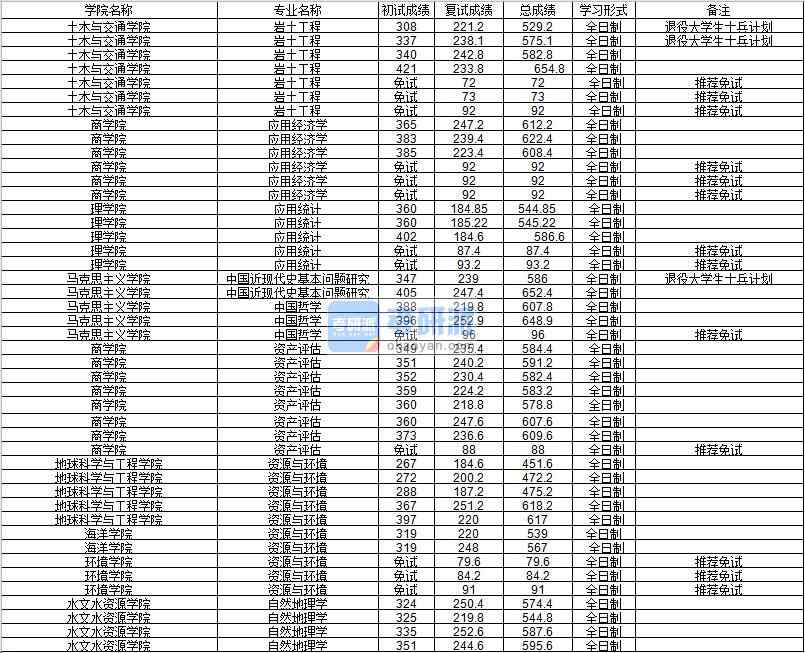 河海大學(xué)中國哲學(xué)2020年研究生錄取分數(shù)線