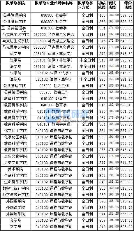 湖南師范大學(xué)課程與教學(xué)論(教育科學(xué)學(xué)院)2020年研究生錄取分?jǐn)?shù)線