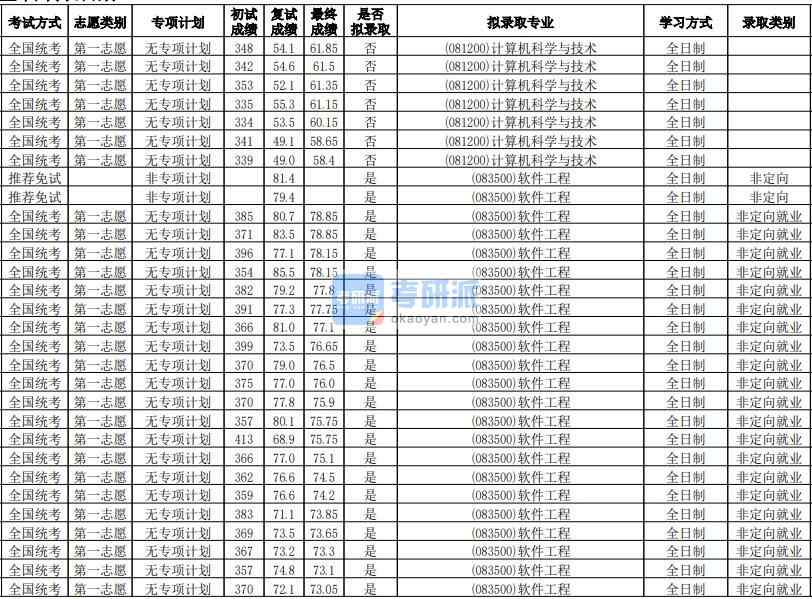 華南師范大學(xué)計算機(jī)科學(xué)與技術(shù)2020年研究生錄取分?jǐn)?shù)線
