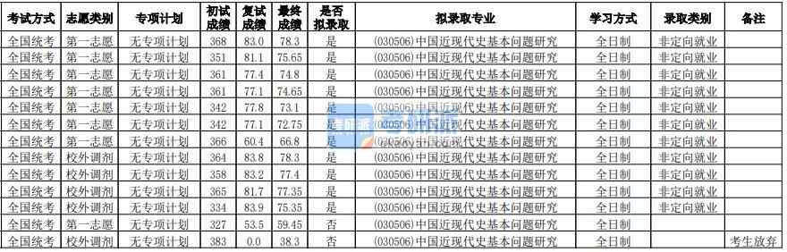 華南師范大學(xué)中國(guó)近現(xiàn)代史基本問(wèn)題研究2020年研究生錄取分?jǐn)?shù)線
