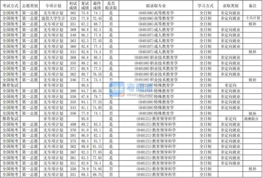 華南師范大學(xué)特殊教育學(xué)2020年研究生錄取分數(shù)線