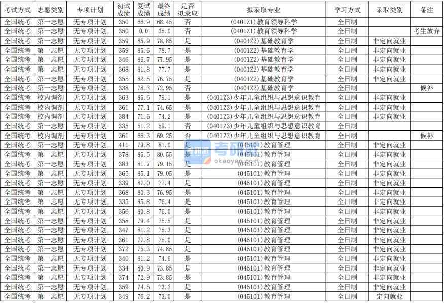 華南師范大學少年兒童組織與思想意識教育2020年研究生錄取分數(shù)線