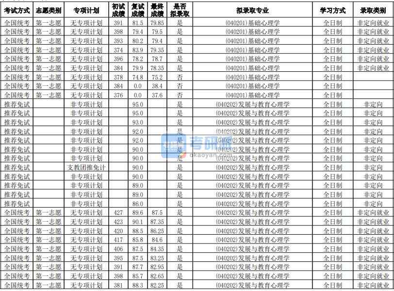 華南師范大學(xué)發(fā)展與教育心理學(xué)2020年研究生錄取分數(shù)線