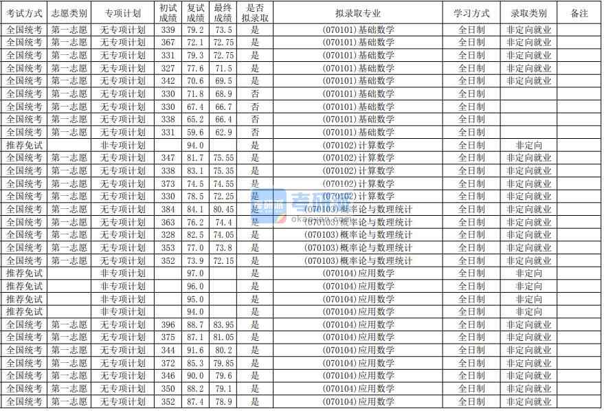 華南師范大學(xué)應(yīng)用數(shù)學(xué)2020年研究生錄取分?jǐn)?shù)線