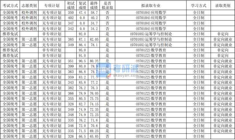 華南師范大學(xué)數(shù)學(xué)教育2020年研究生錄取分數(shù)線