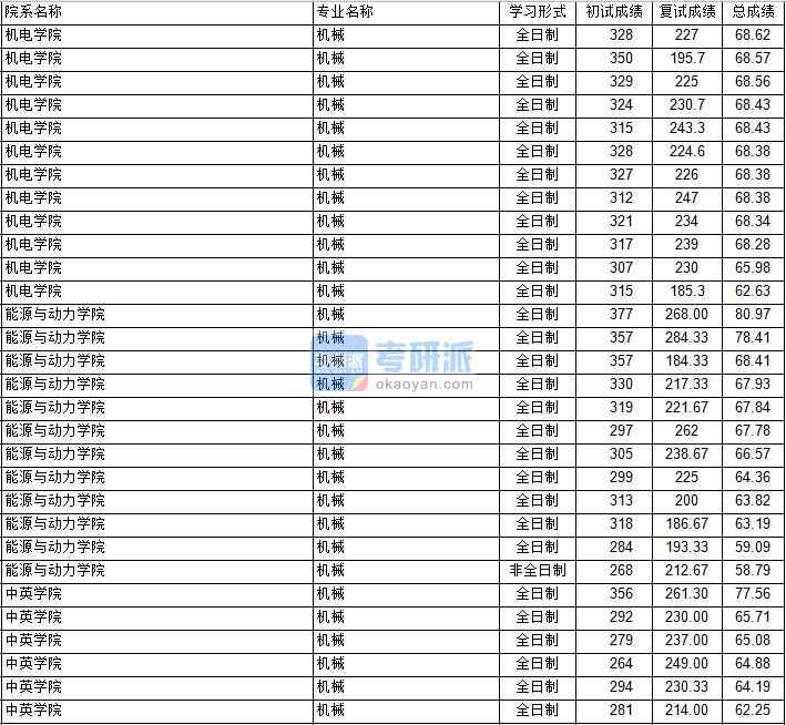 南京航空航天大學(xué)機械工程（能源與動力學(xué)院）2020年研究生錄取分數(shù)線