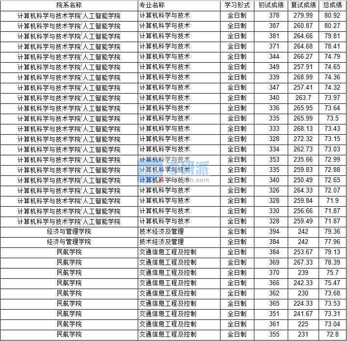 南京航空航天大學(xué)計算機科學(xué)與技術(shù)2020年研究生錄取分數(shù)線