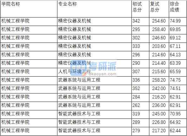 南京理工大學精密儀器及機械2020年研究生錄取分數(shù)線