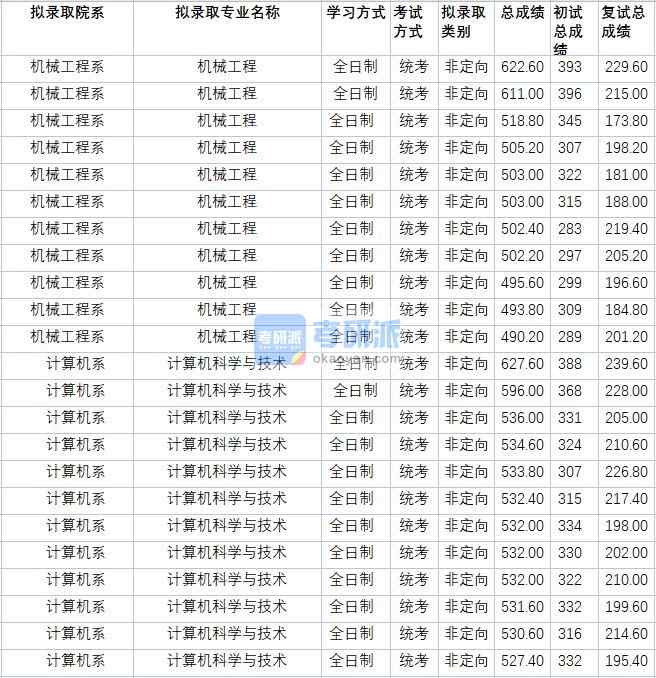 華北電力大學(xué)計算機(jī)科學(xué)與技術(shù)2020年研究生錄取分?jǐn)?shù)線