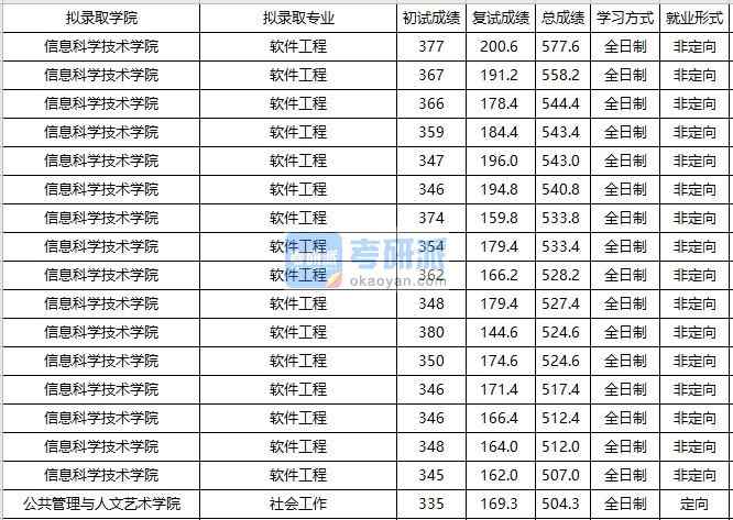 大連海事大學(xué)軟件工程2020年研究生錄取分數(shù)線