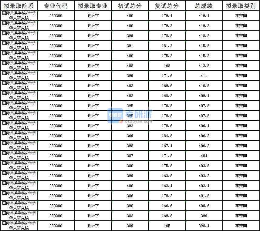 暨南大學(xué)政治學(xué)2020年研究生錄取分數(shù)線
